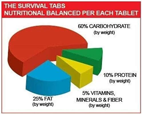 THE SURVIVAL TABS 8-Day Food Supply 96 Tabs Emergency Food Replacement Disaster Preparedness for Earthquake Flood Tsunami Gluten Free  Non-GMO 25 Years Shelf Life Long Term Food Storage-Mixed Flavor